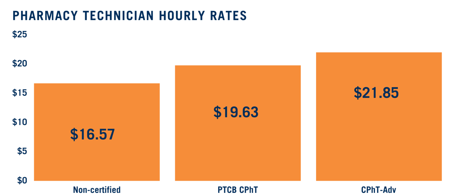 The State of the Pharmacy Technician Workforce - PTCB